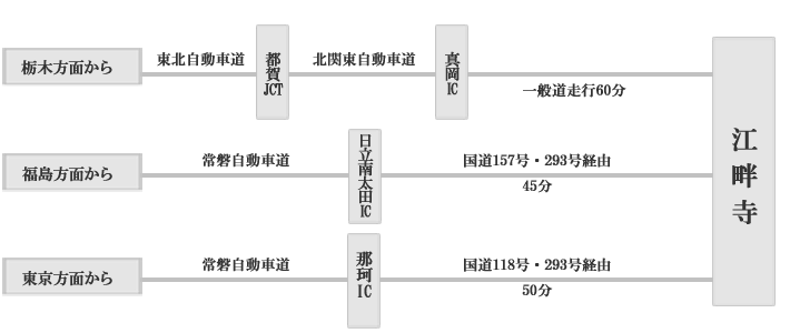 自動車利用